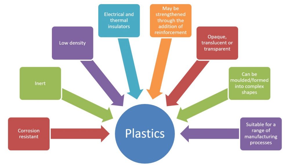 Advantages of plastics 